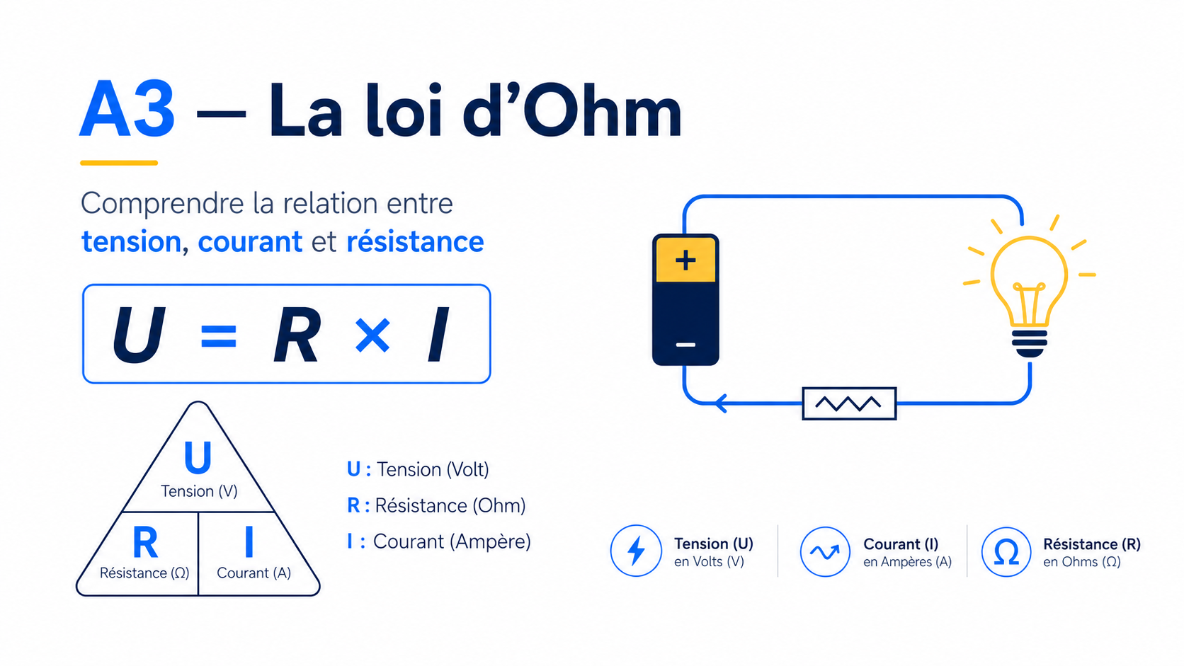 A3 — La loi d’Ohm