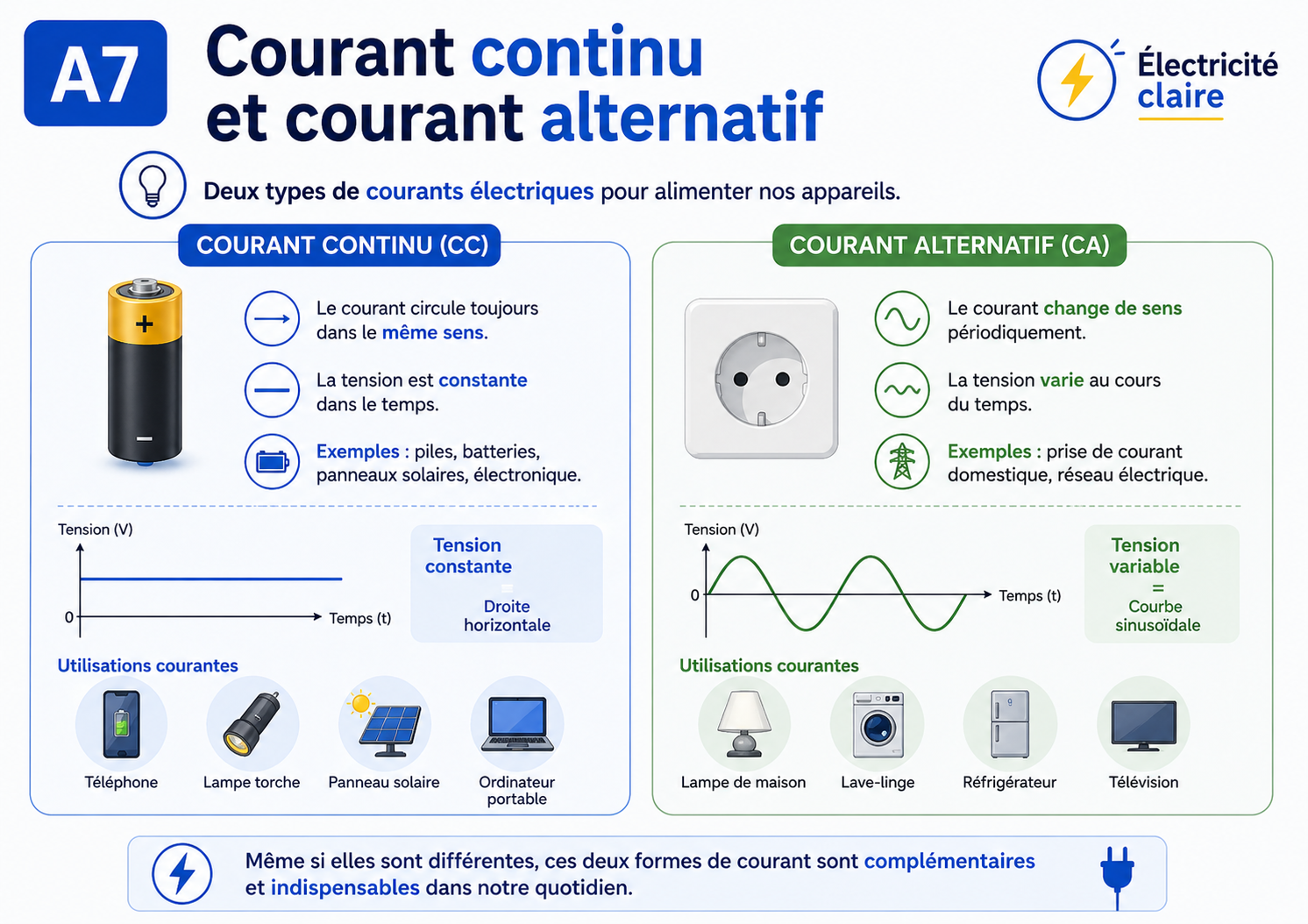 A7 — Courant continu et courant alternatif